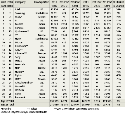 Table 1. 2011 top 25 semiconductor sales leaders ($M, including foundries).